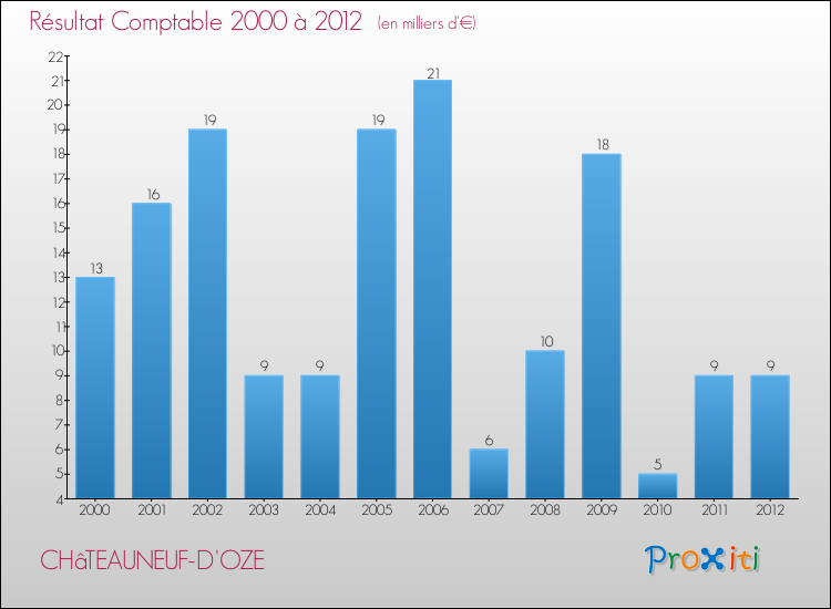 Evolution du résultat comptable pour la commune de CHâTEAUNEUF-D'OZE de 2000 à 2012 Evolution du résultat comptable pour CHâTEAUNEUF-D'OZE de 2000 à 2012