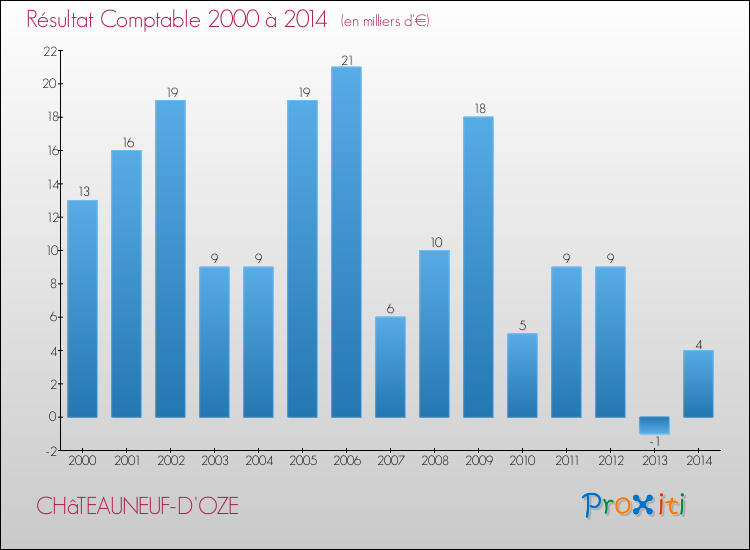 Evolution du résultat comptable pour la commune de CHâTEAUNEUF-D'OZE de 2000 à 2014 Evolution du résultat comptable pour CHâTEAUNEUF-D'OZE de 2000 à 2014
