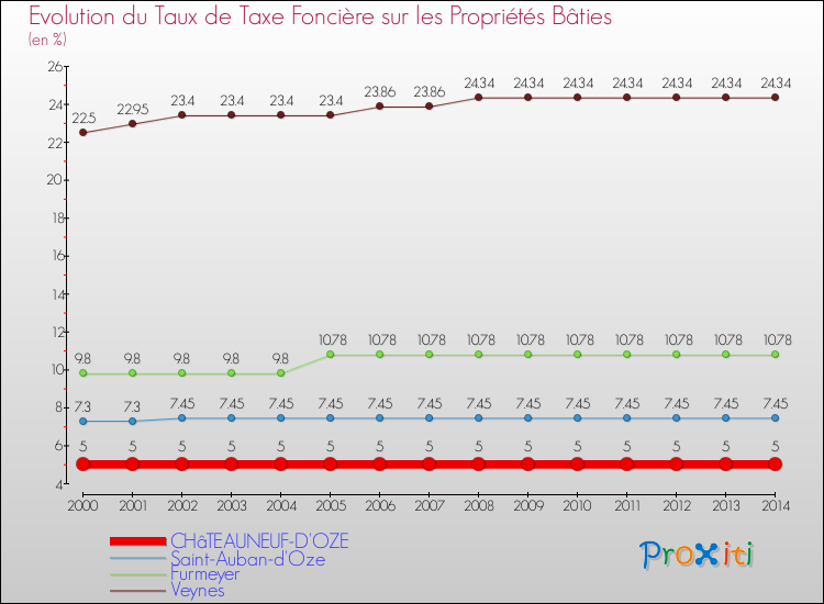 Evolution du taux de la taxe foncière sur le bati pour CHâTEAUNEUF-D'OZE et les communes proches de 2000 à 2014 Comparaison des taux de taxe foncière sur le bati pour CHâTEAUNEUF-D'OZE et les communes voisines de 2000 à 2014