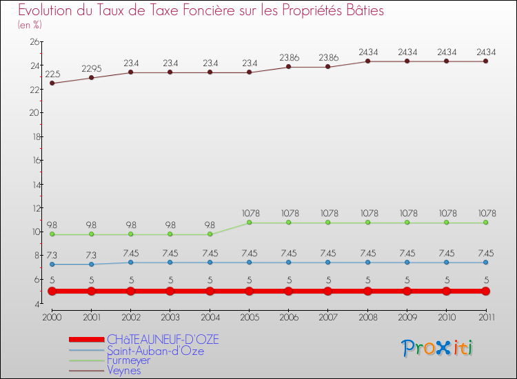 Evolution du taux de la taxe foncière sur le bati pour CHâTEAUNEUF-D'OZE et les communes proches Comparaison des taux de taxe foncière sur le bati pour CHâTEAUNEUF-D'OZE et les communes voisines