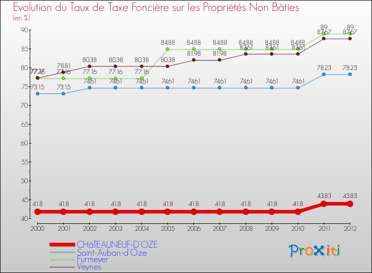 Evolution du taux de la taxe foncière sur les immeubles et terrains non batis pour CHâTEAUNEUF-D'OZE et les communes proches de 2000 à 2012 Comparaison des taux de la taxe foncière sur les immeubles et terrains non batis pour CHâTEAUNEUF-D'OZE et les communes voisines de 2000 à 2012