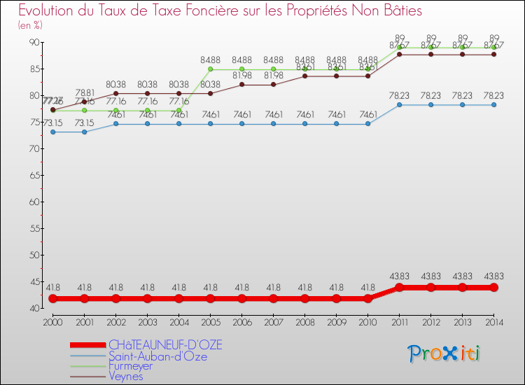 Evolution du taux de la taxe foncière sur les immeubles et terrains non batis pour CHâTEAUNEUF-D'OZE et les communes proches de 2000 à 2014 Comparaison des taux de la taxe foncière sur les immeubles et terrains non batis pour CHâTEAUNEUF-D'OZE et les communes voisines de 2000 à 2014