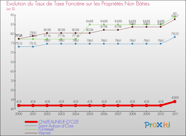 Evolution du taux de la taxe foncière sur les immeubles et terrains non batis pour CHâTEAUNEUF-D'OZE et les communes proches Comparaison des taux de la taxe foncière sur les immeubles et terrains non batis pour CHâTEAUNEUF-D'OZE et les communes voisines