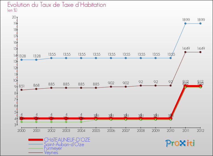 Evolution du taux de la taxe d'habitation pour CHâTEAUNEUF-D'OZE et les communes proches Comparaison des taux de la taxe d'habitation pour CHâTEAUNEUF-D'OZE et les communes voisines
