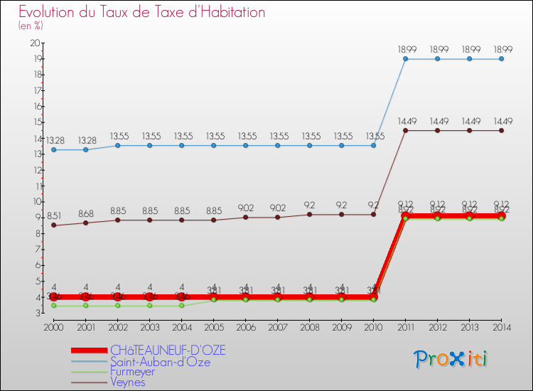 Evolution du taux de la taxe d'habitation pour CHâTEAUNEUF-D'OZE et les communes proches de 2000 à 2014 Comparaison des taux de la taxe d'habitation pour CHâTEAUNEUF-D'OZE et les communes voisines de 2000 à 2014