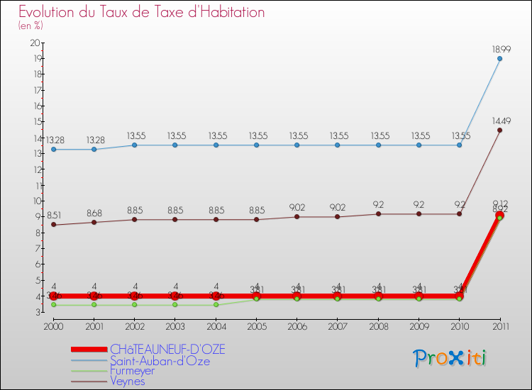 Evolution du taux de la taxe d'habitation pour CHâTEAUNEUF-D'OZE et les communes proches Comparaison des taux de la taxe d'habitation pour CHâTEAUNEUF-D'OZE et les communes voisines