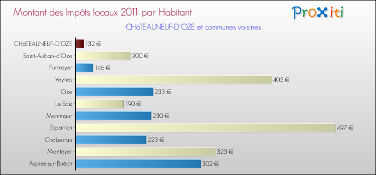 Montant des impôts locaux par Habitant pour CHâTEAUNEUF-D'OZE et les communes proches Comparaison des impôts locaux par habitant pour CHâTEAUNEUF-D'OZE et les communes voisines