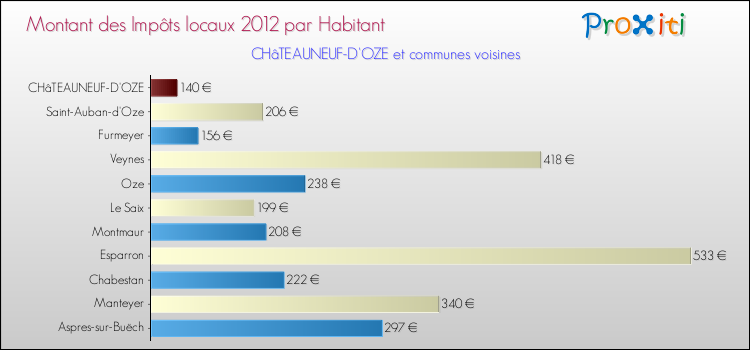 Montant des impôts locaux par Habitant pour CHâTEAUNEUF-D'OZE et les communes proches Comparaison des impôts locaux par habitant pour CHâTEAUNEUF-D'OZE et les communes voisines