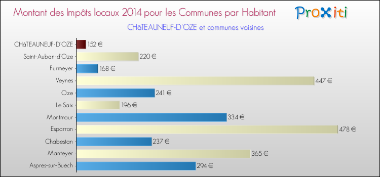Montant des impôts locaux par Habitant pour CHâTEAUNEUF-D'OZE et les communes proches en 2014 Comparaison des impôts locaux par habitant pour CHâTEAUNEUF-D'OZE et les communes voisines en 2014