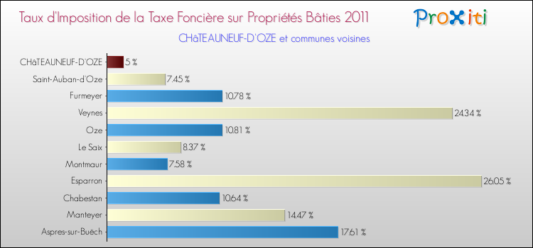 Taux d'imposition de la taxe foncière sur le bati 2011 pour CHâTEAUNEUF-D'OZE et les communes proches Comparaison des taux d'imposition de la taxe foncière sur le bati 2011 pour CHâTEAUNEUF-D'OZE et les communes voisines