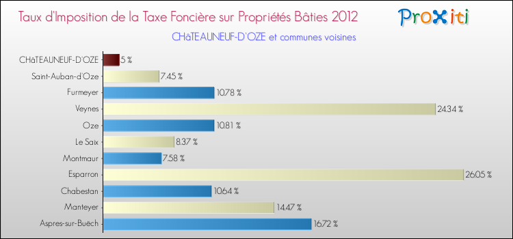 Taux d'imposition de la taxe foncière sur le bati 2012 pour CHâTEAUNEUF-D'OZE et les communes proches Comparaison des taux d'imposition de la taxe foncière sur le bati 2012 pour CHâTEAUNEUF-D'OZE et les communes voisines