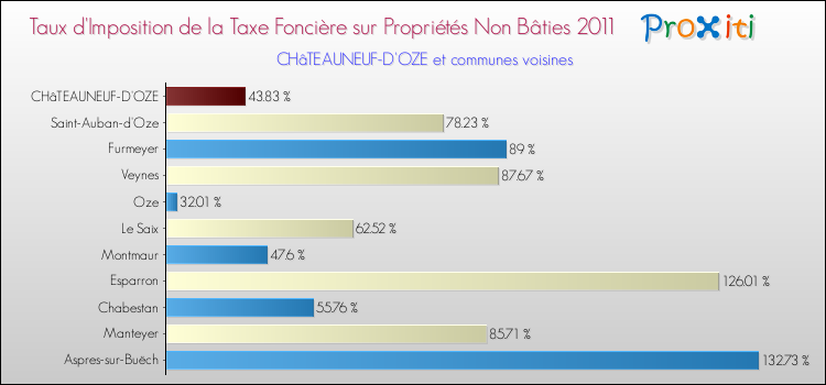 Taux d'imposition de la taxe foncière sur les immeubles et terrains non batis 2011 pour CHâTEAUNEUF-D'OZE et les communes proches Comparaison des taux d'imposition de la taxe foncière sur les immeubles et terrains non batis 2011 pour CHâTEAUNEUF-D'OZE et les communes voisines