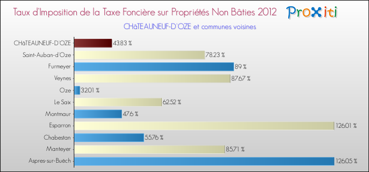 Taux d'imposition de la taxe foncière sur les immeubles et terrains non batis 2012 pour CHâTEAUNEUF-D'OZE et les communes proches Comparaison des taux d'imposition de la taxe foncière sur les immeubles et terrains non batis 2012 pour CHâTEAUNEUF-D'OZE et les communes voisines