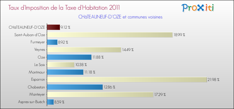 Taux d'imposition de la taxe d'habitation 2011 pour CHâTEAUNEUF-D'OZE et les communes proches Comparaison des taux d'imposition de la taxe d'habitation 2011 pour CHâTEAUNEUF-D'OZE et les communes voisines