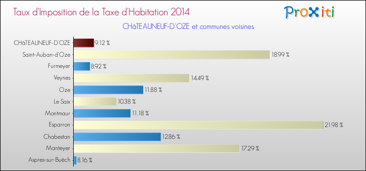 Taux d'imposition de la taxe d'habitation 2014 pour CHâTEAUNEUF-D'OZE et les communes proches Comparaison des taux d'imposition de la taxe d'habitation 2014 pour CHâTEAUNEUF-D'OZE et les communes voisines