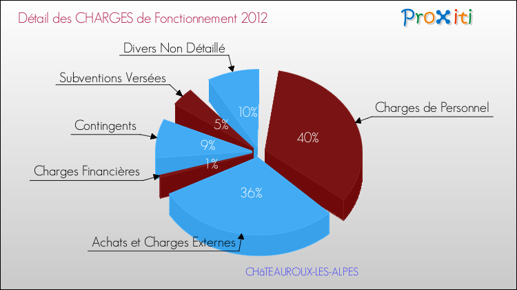 Décomposition des Charges de Fonctionnement 2012 de la commune de CHâTEAUROUX-LES-ALPES Charges de Fonctionnement 2012 pour la commune de CHâTEAUROUX-LES-ALPES