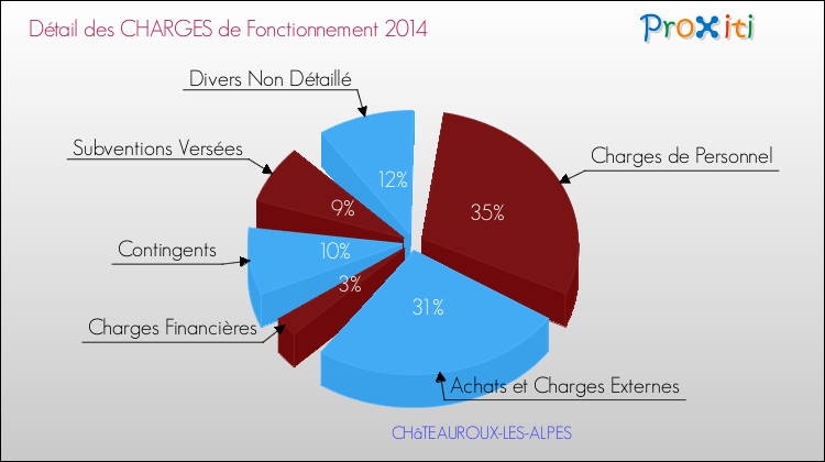 Décomposition des Charges de Fonctionnement 2014 de la commune de CHâTEAUROUX-LES-ALPES Charges de Fonctionnement 2014 pour la commune de CHâTEAUROUX-LES-ALPES