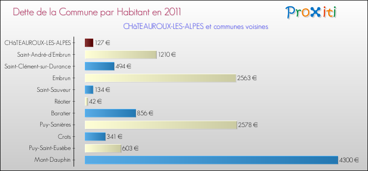 Dette par habitant de la commune en 2011 pour CHâTEAUROUX-LES-ALPES et les communes proches Comparaison de la dette par habitant de la commune en 2011 pour CHâTEAUROUX-LES-ALPES et les communes voisines