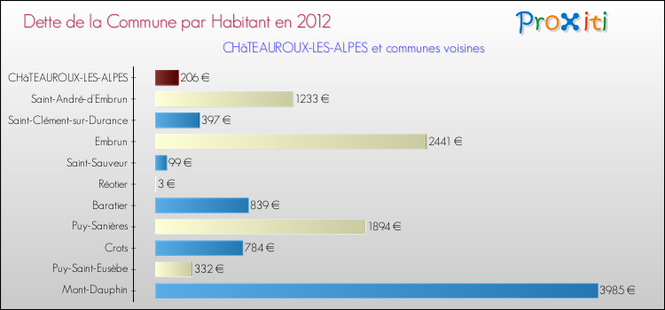 Dette par habitant de la commune en 2012 pour CHâTEAUROUX-LES-ALPES et les communes proches Comparaison de la dette par habitant de la commune en 2012 pour CHâTEAUROUX-LES-ALPES et les communes voisines
