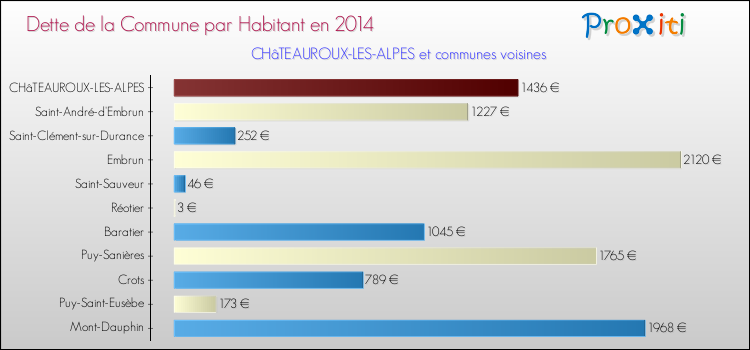 Dette par habitant de la commune en 2014 pour CHâTEAUROUX-LES-ALPES et les communes proches Comparaison de la dette par habitant de la commune en 2014 pour CHâTEAUROUX-LES-ALPES et les communes voisines