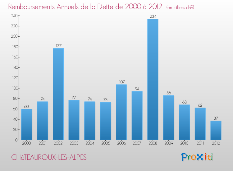 Evolution de l'annuité de la dette pour la commune de CHâTEAUROUX-LES-ALPES de 2000 à 2012 Annuités de la dette pour CHâTEAUROUX-LES-ALPES de 2000 à 2012