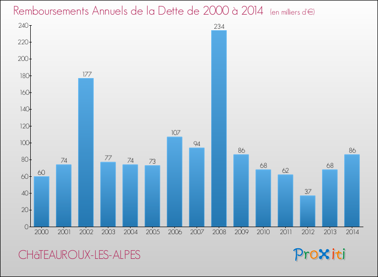 Evolution de l'annuité de la dette pour la commune de CHâTEAUROUX-LES-ALPES de 2000 à 2014 Annuités de la dette pour CHâTEAUROUX-LES-ALPES de 2000 à 2014