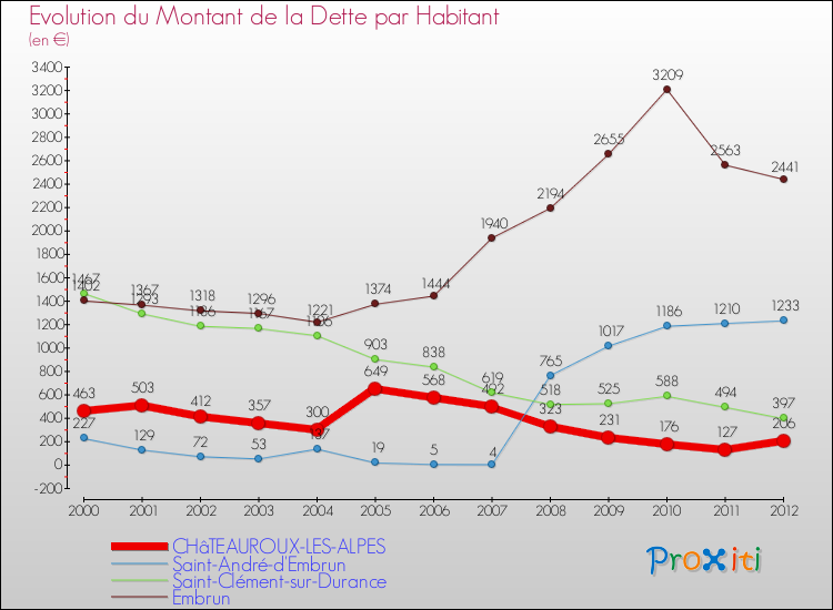 Evolution de la dette par habitant pour la commune de CHâTEAUROUX-LES-ALPES et les communes proches de 2000 à 2012 Comparaison de la dette par habitant pour CHâTEAUROUX-LES-ALPES et les communes voisines de 2000 à 2012