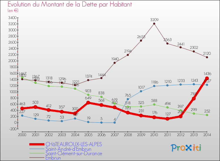 Evolution de la dette par habitant pour la commune de CHâTEAUROUX-LES-ALPES et les communes proches de 2000 à 2014 Comparaison de la dette par habitant pour CHâTEAUROUX-LES-ALPES et les communes voisines de 2000 à 2014