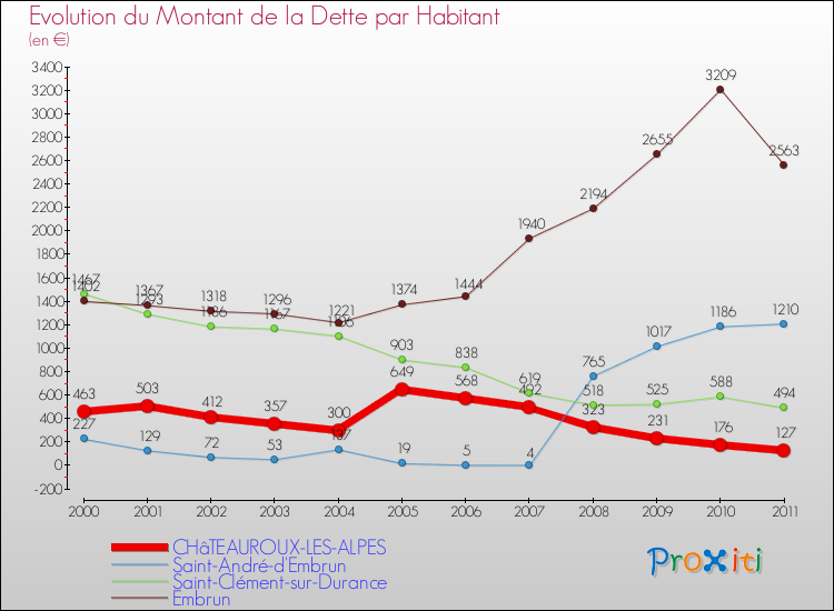 Evolution de la dette par habitant pour la commune de CHâTEAUROUX-LES-ALPES et les communes proches Comparaison de la dette par habitant pour CHâTEAUROUX-LES-ALPES et les communes voisines