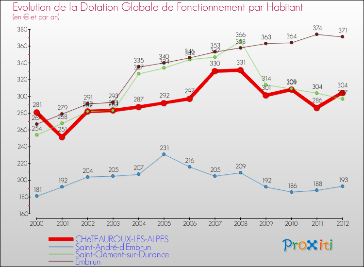 Evolution et montant de la dotation globale de fonctionnement par Habitant pour CHâTEAUROUX-LES-ALPES et les communes proches Comparaison des dotations globales de fonctionnement par habitant pour CHâTEAUROUX-LES-ALPES et les communes voisines