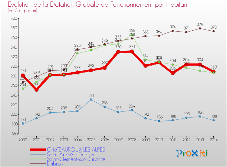 Evolution et montant de la dotation globale de fonctionnement par Habitant pour CHâTEAUROUX-LES-ALPES et les communes proches de 2000 à 2014. Comparaison des dotations globales de fonctionnement par habitant pour CHâTEAUROUX-LES-ALPES et les communes voisines de 2000 à 2014.