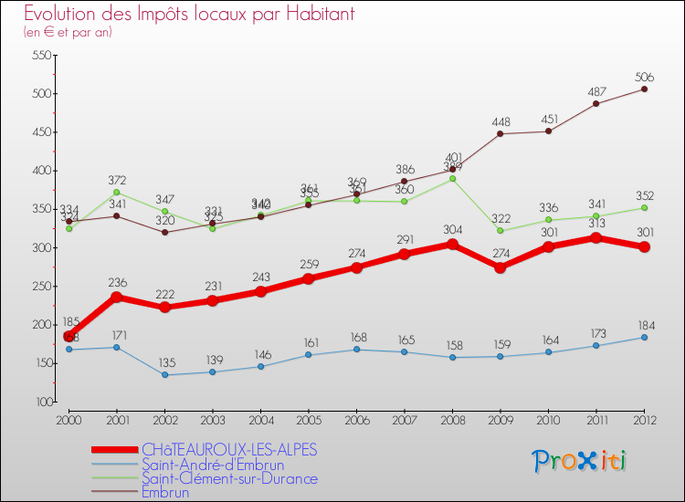 Evolution et montant des impôts locaux par Habitant pour CHâTEAUROUX-LES-ALPES et les communes proches Comparaison des impôts locaux par habitant pour CHâTEAUROUX-LES-ALPES et les communes voisines