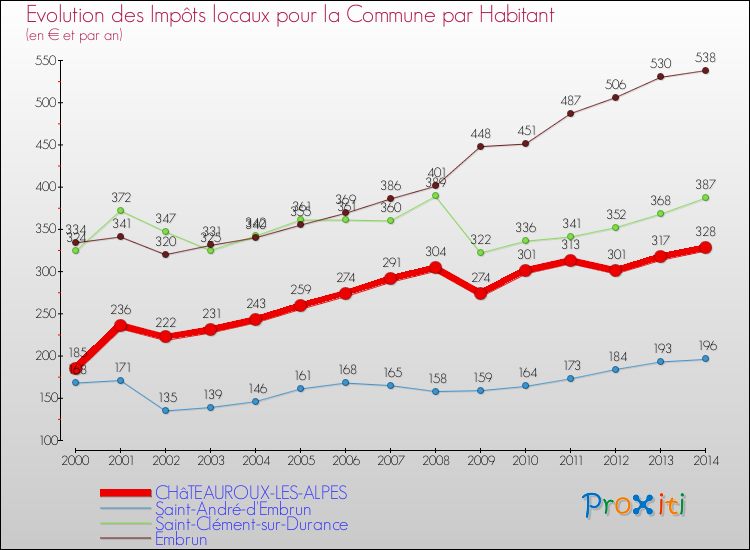 Evolution et montant des impôts locaux par Habitant pour CHâTEAUROUX-LES-ALPES et les communes proches de 2000 à 2014 Comparaison des impôts locaux par habitant pour CHâTEAUROUX-LES-ALPES et les communes voisines de 2000 à 2014