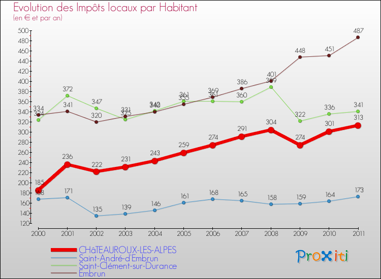 Evolution et montant des impôts locaux par Habitant pour CHâTEAUROUX-LES-ALPES et les communes proches Comparaison des impôts locaux par habitant pour CHâTEAUROUX-LES-ALPES et les communes voisines