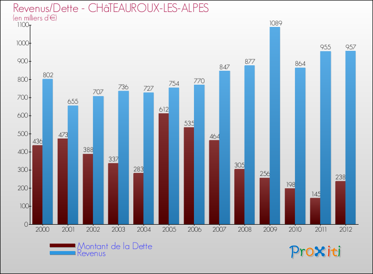 Evolution comparée de la dette et des revenus pour la commune de CHâTEAUROUX-LES-ALPES de 2000 à 2012 Comparaison de la dette et des revenus pour CHâTEAUROUX-LES-ALPES de 2000 à 2012