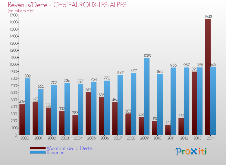 Evolution comparée de la dette et des revenus pour la commune de CHâTEAUROUX-LES-ALPES de 2000 à 2014 Comparaison de la dette et des revenus pour CHâTEAUROUX-LES-ALPES de 2000 à 2014