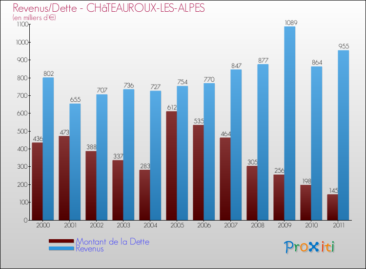 Evolution comparée de la dette et des revenus pour la commune de CHâTEAUROUX-LES-ALPES de 2000 à 2011 Comparaison de la dette et des revenus pour CHâTEAUROUX-LES-ALPES de 2000 à 2011