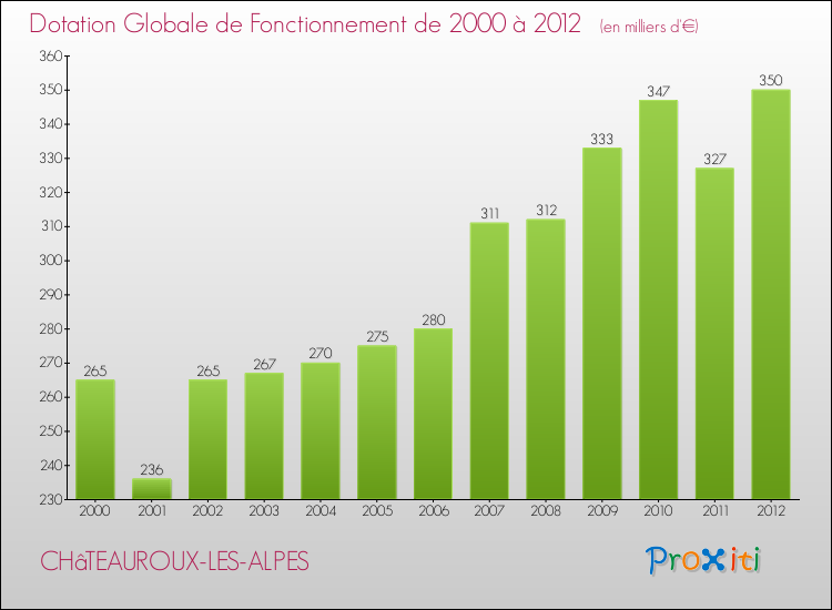 Evolution du montant de la Dotation Globale de Fonctionnement pour la commune de CHâTEAUROUX-LES-ALPES de 2000 à 2012 Evolution du montant de la Dotation Globale de Fonctionnement pour CHâTEAUROUX-LES-ALPES de 2000 à 2012