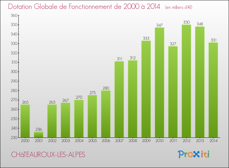 Evolution du montant de la Dotation Globale de Fonctionnement pour la commune de CHâTEAUROUX-LES-ALPES de 2000 à 2014 Evolution du montant de la Dotation Globale de Fonctionnement pour CHâTEAUROUX-LES-ALPES de 2000 à 2014