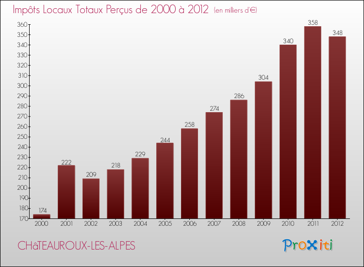 Evolution des Impôts Locaux pour la commune de CHâTEAUROUX-LES-ALPES de 2000 à 2012 Evolution des Impôts Locaux pour CHâTEAUROUX-LES-ALPES de 2000 à 2012