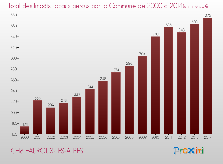 Evolution des Impôts Locaux pour la commune de CHâTEAUROUX-LES-ALPES de 2000 à 2014 Evolution des Impôts Locaux pour CHâTEAUROUX-LES-ALPES de 2000 à 2014