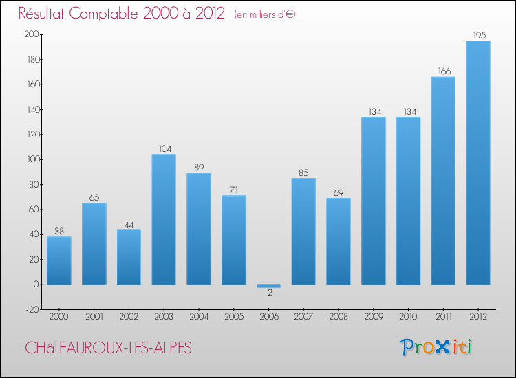 Evolution du résultat comptable pour la commune de CHâTEAUROUX-LES-ALPES de 2000 à 2012 Evolution du résultat comptable pour CHâTEAUROUX-LES-ALPES de 2000 à 2012