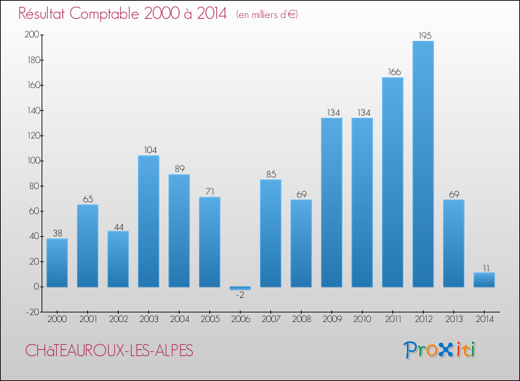 Evolution du résultat comptable pour la commune de CHâTEAUROUX-LES-ALPES de 2000 à 2014 Evolution du résultat comptable pour CHâTEAUROUX-LES-ALPES de 2000 à 2014
