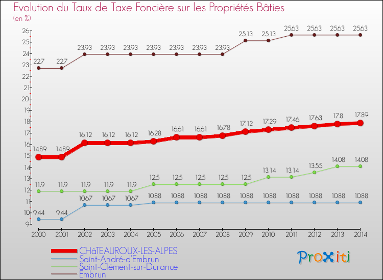 Evolution du taux de la taxe foncière sur le bati pour CHâTEAUROUX-LES-ALPES et les communes proches de 2000 à 2014 Comparaison des taux de taxe foncière sur le bati pour CHâTEAUROUX-LES-ALPES et les communes voisines de 2000 à 2014