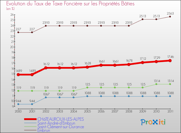 Evolution du taux de la taxe foncière sur le bati pour CHâTEAUROUX-LES-ALPES et les communes proches Comparaison des taux de taxe foncière sur le bati pour CHâTEAUROUX-LES-ALPES et les communes voisines