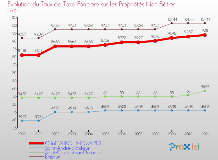 Evolution du taux de la taxe foncière sur les immeubles et terrains non batis pour CHâTEAUROUX-LES-ALPES et les communes proches Comparaison des taux de la taxe foncière sur les immeubles et terrains non batis pour CHâTEAUROUX-LES-ALPES et les communes voisines