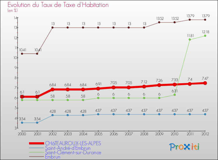 Evolution du taux de la taxe d'habitation pour CHâTEAUROUX-LES-ALPES et les communes proches Comparaison des taux de la taxe d'habitation pour CHâTEAUROUX-LES-ALPES et les communes voisines