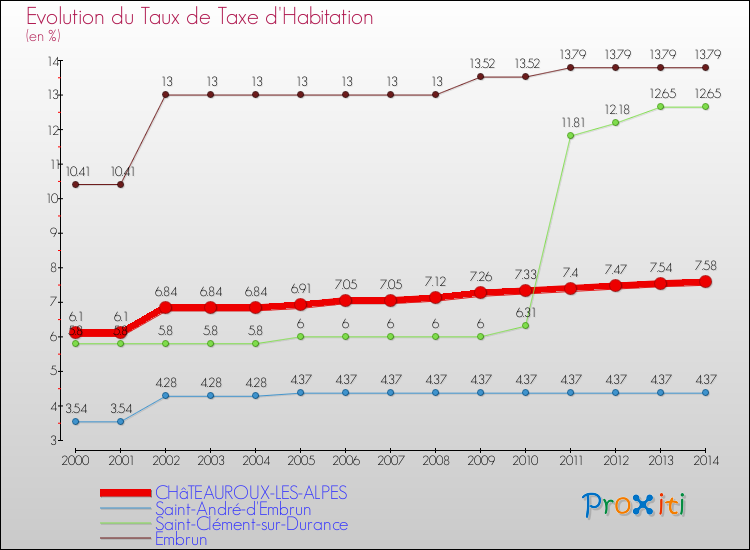 Evolution du taux de la taxe d'habitation pour CHâTEAUROUX-LES-ALPES et les communes proches de 2000 à 2014 Comparaison des taux de la taxe d'habitation pour CHâTEAUROUX-LES-ALPES et les communes voisines de 2000 à 2014