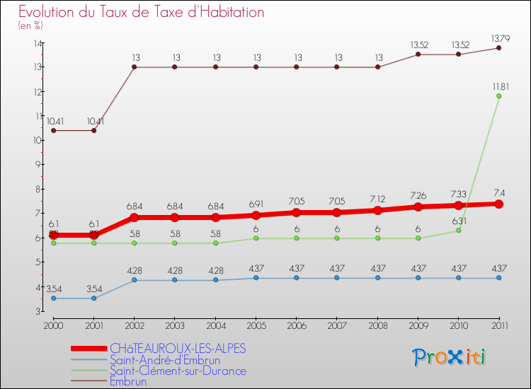 Evolution du taux de la taxe d'habitation pour CHâTEAUROUX-LES-ALPES et les communes proches Comparaison des taux de la taxe d'habitation pour CHâTEAUROUX-LES-ALPES et les communes voisines