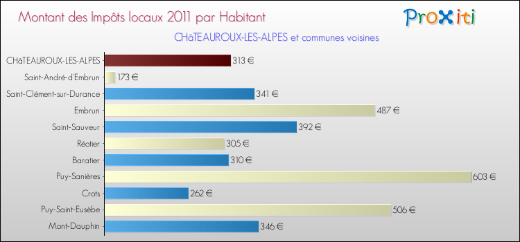 Montant des impôts locaux par Habitant pour CHâTEAUROUX-LES-ALPES et les communes proches Comparaison des impôts locaux par habitant pour CHâTEAUROUX-LES-ALPES et les communes voisines
